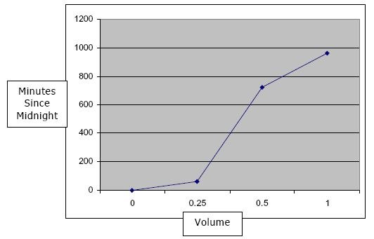 Fichier:Courbe volume-temps ecoule.jpg
